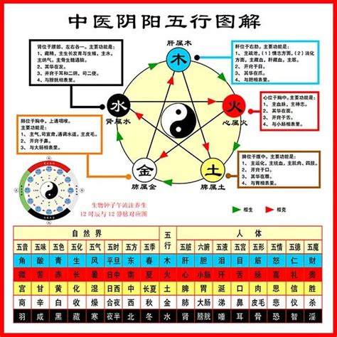 五行 味|史上最全：中医五行、五脏、五味、五色、五官、五情、五季、五。